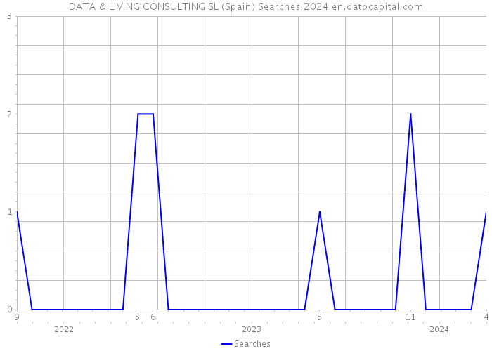 DATA & LIVING CONSULTING SL (Spain) Searches 2024 
