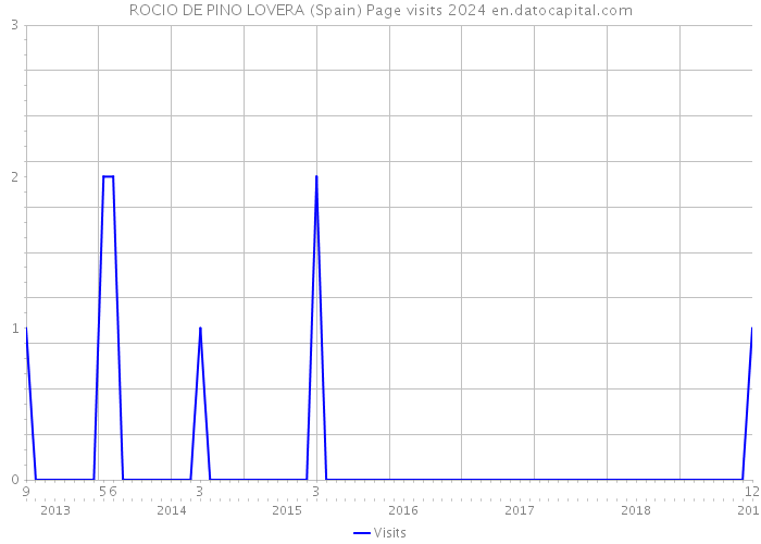 ROCIO DE PINO LOVERA (Spain) Page visits 2024 