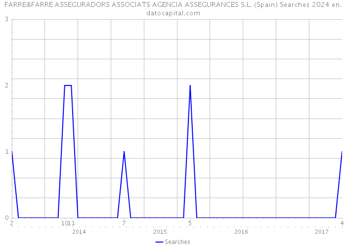 FARRE&FARRE ASSEGURADORS ASSOCIATS AGENCIA ASSEGURANCES S.L. (Spain) Searches 2024 