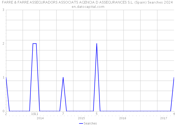 FARRE & FARRE ASSEGURADORS ASSOCIATS AGENCIA D ASSEGURANCES S.L. (Spain) Searches 2024 