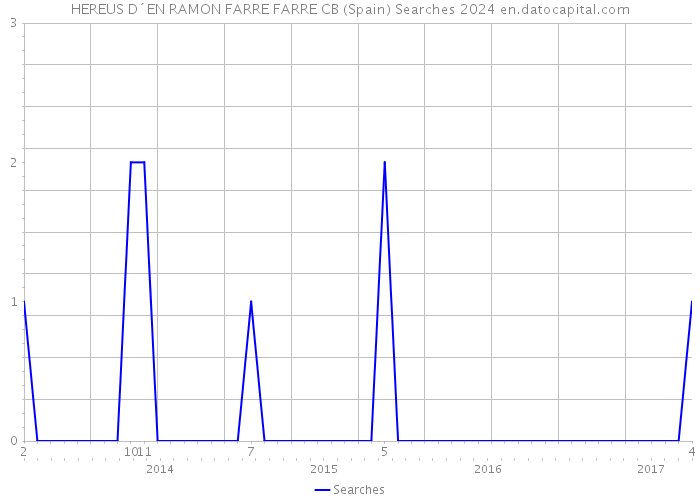 HEREUS D´EN RAMON FARRE FARRE CB (Spain) Searches 2024 