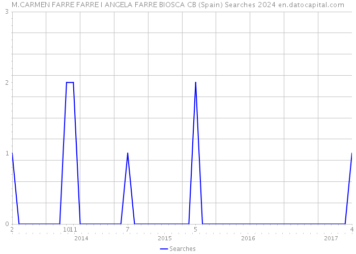 M.CARMEN FARRE FARRE I ANGELA FARRE BIOSCA CB (Spain) Searches 2024 