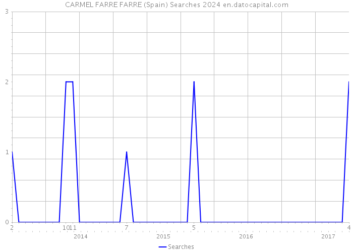 CARMEL FARRE FARRE (Spain) Searches 2024 