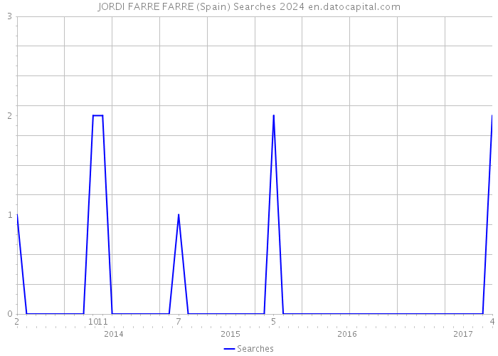 JORDI FARRE FARRE (Spain) Searches 2024 