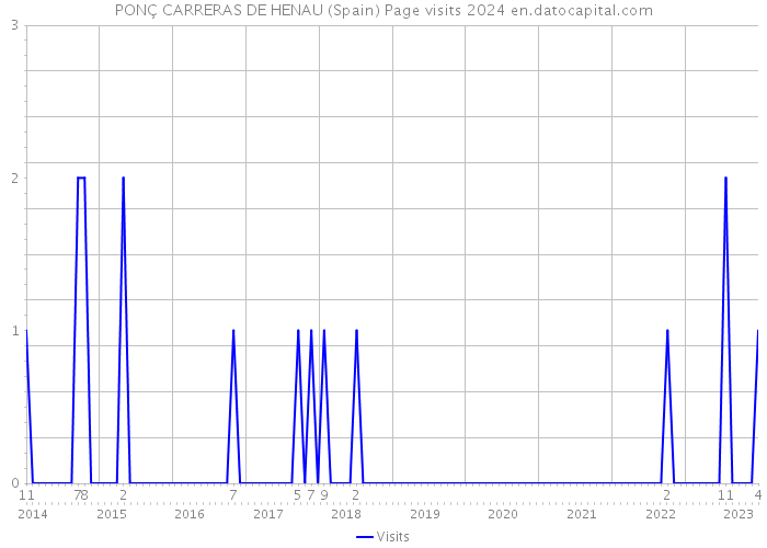 PONÇ CARRERAS DE HENAU (Spain) Page visits 2024 