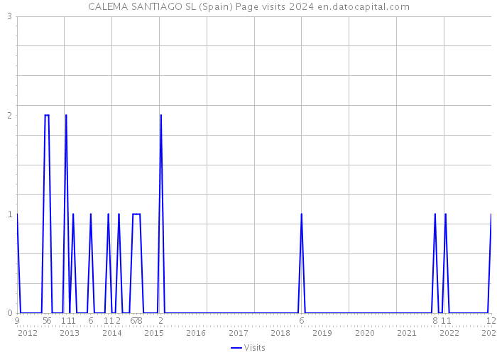 CALEMA SANTIAGO SL (Spain) Page visits 2024 