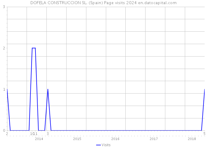 DOFELA CONSTRUCCION SL. (Spain) Page visits 2024 