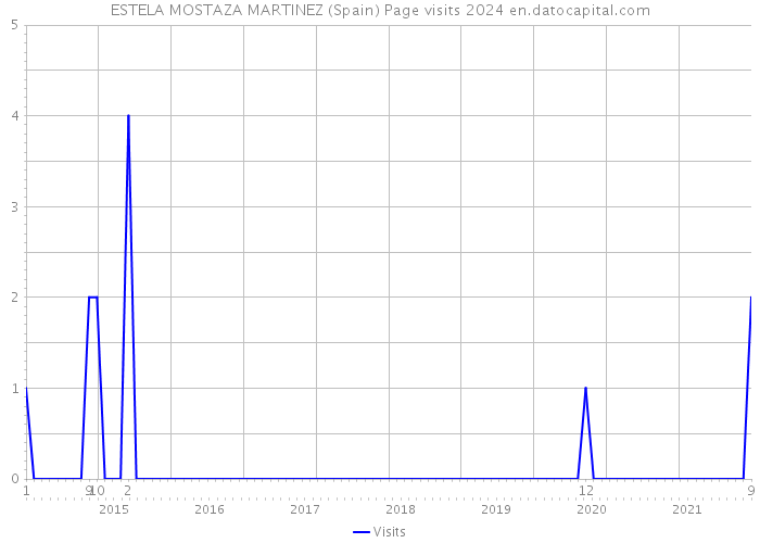 ESTELA MOSTAZA MARTINEZ (Spain) Page visits 2024 