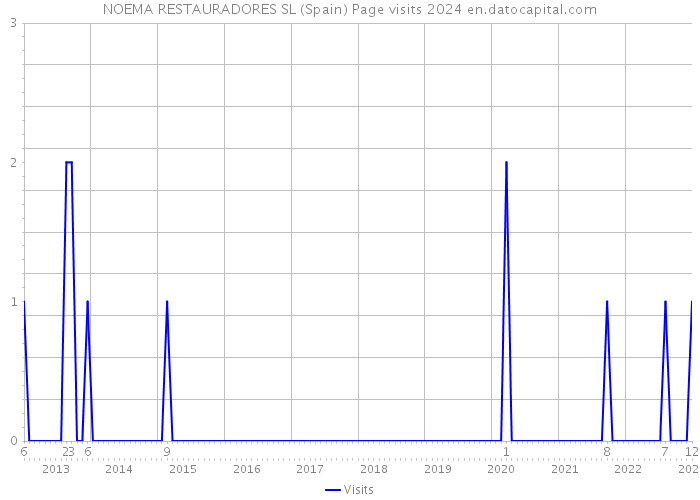 NOEMA RESTAURADORES SL (Spain) Page visits 2024 