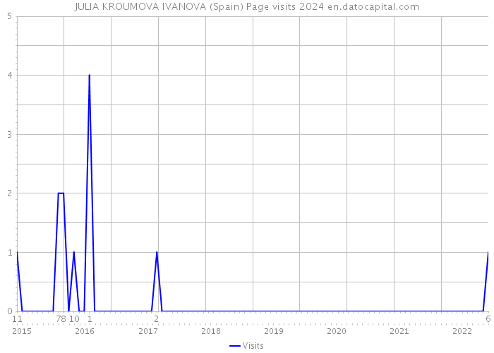 JULIA KROUMOVA IVANOVA (Spain) Page visits 2024 
