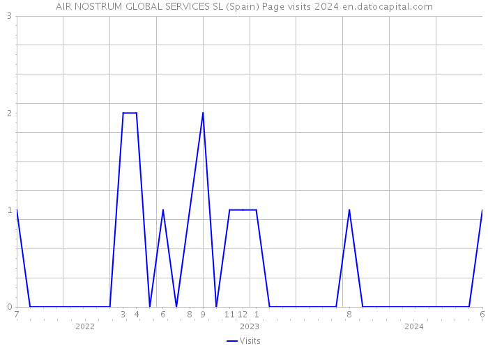 AIR NOSTRUM GLOBAL SERVICES SL (Spain) Page visits 2024 