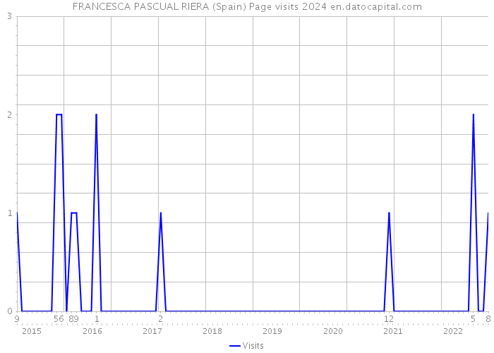 FRANCESCA PASCUAL RIERA (Spain) Page visits 2024 