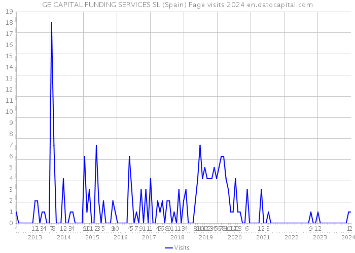 GE CAPITAL FUNDING SERVICES SL (Spain) Page visits 2024 