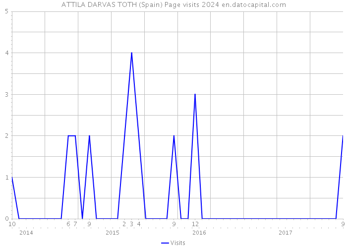 ATTILA DARVAS TOTH (Spain) Page visits 2024 