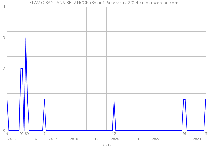 FLAVIO SANTANA BETANCOR (Spain) Page visits 2024 