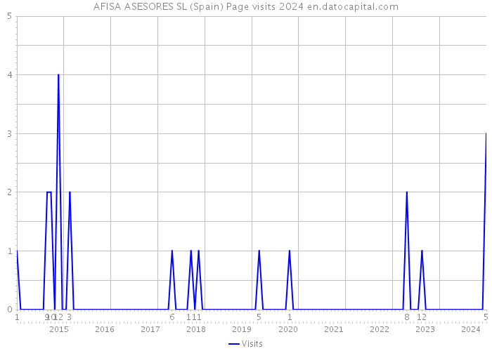 AFISA ASESORES SL (Spain) Page visits 2024 