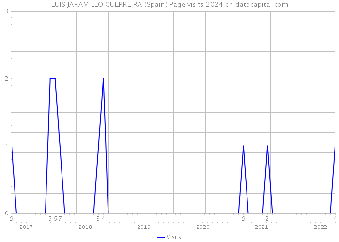 LUIS JARAMILLO GUERREIRA (Spain) Page visits 2024 