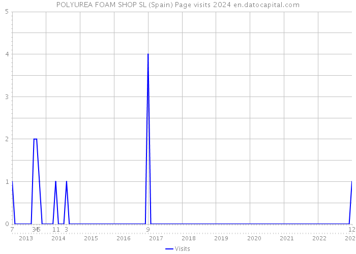 POLYUREA FOAM SHOP SL (Spain) Page visits 2024 
