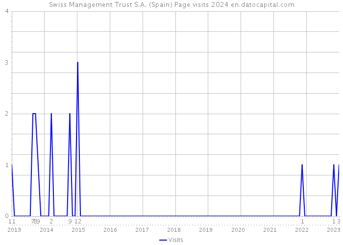 Swiss Management Trust S.A. (Spain) Page visits 2024 