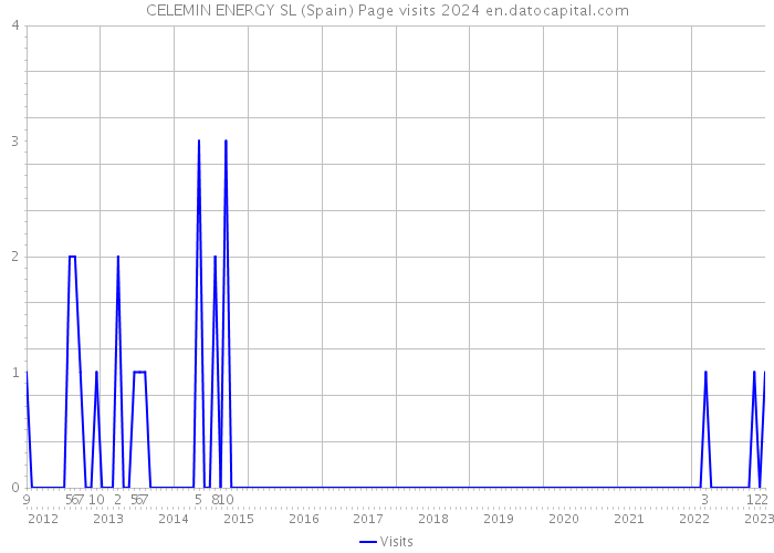 CELEMIN ENERGY SL (Spain) Page visits 2024 