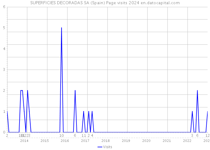SUPERFICIES DECORADAS SA (Spain) Page visits 2024 