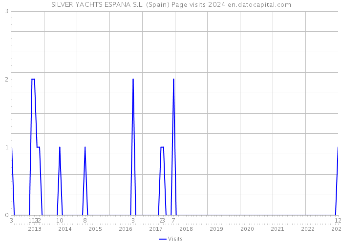 SILVER YACHTS ESPANA S.L. (Spain) Page visits 2024 