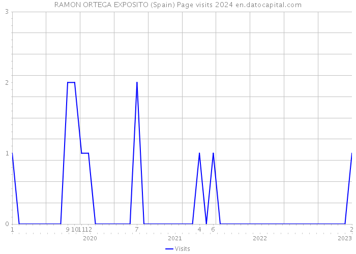 RAMON ORTEGA EXPOSITO (Spain) Page visits 2024 