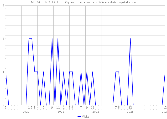 MEDAS PROTECT SL. (Spain) Page visits 2024 