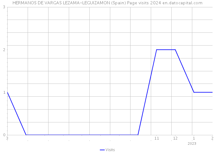HERMANOS DE VARGAS LEZAMA-LEGUIZAMON (Spain) Page visits 2024 