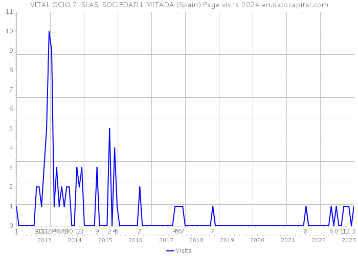 VITAL OCIO 7 ISLAS, SOCIEDAD LIMITADA (Spain) Page visits 2024 