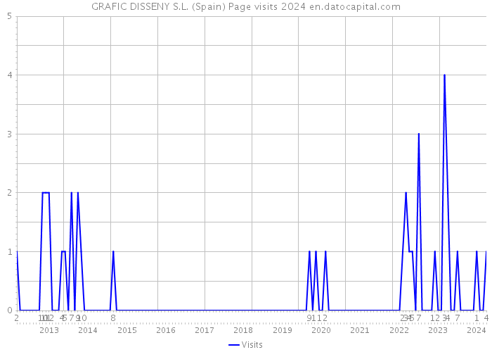 GRAFIC DISSENY S.L. (Spain) Page visits 2024 