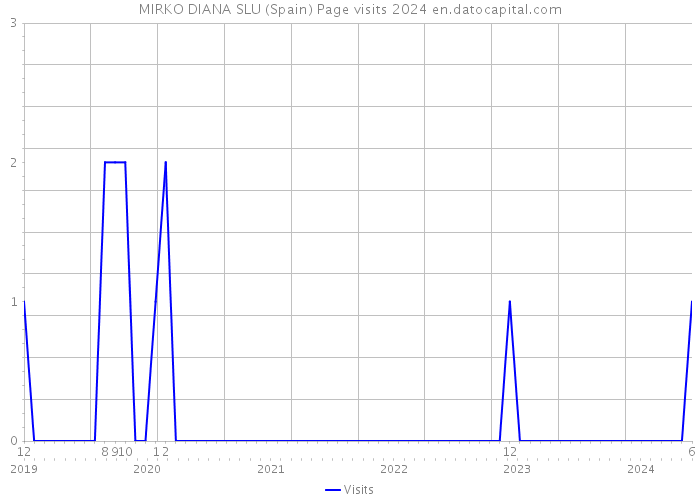 MIRKO DIANA SLU (Spain) Page visits 2024 