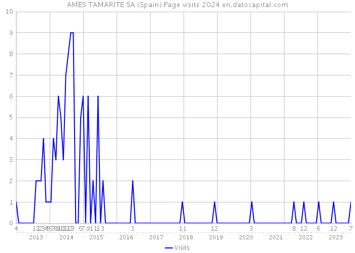 AMES TAMARITE SA (Spain) Page visits 2024 