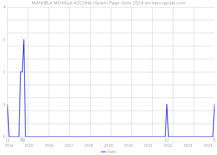 MANUELA MOVILLA AZCONA (Spain) Page visits 2024 