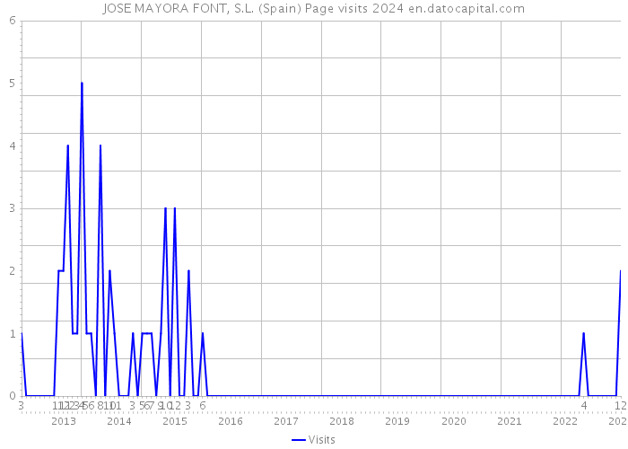 JOSE MAYORA FONT, S.L. (Spain) Page visits 2024 