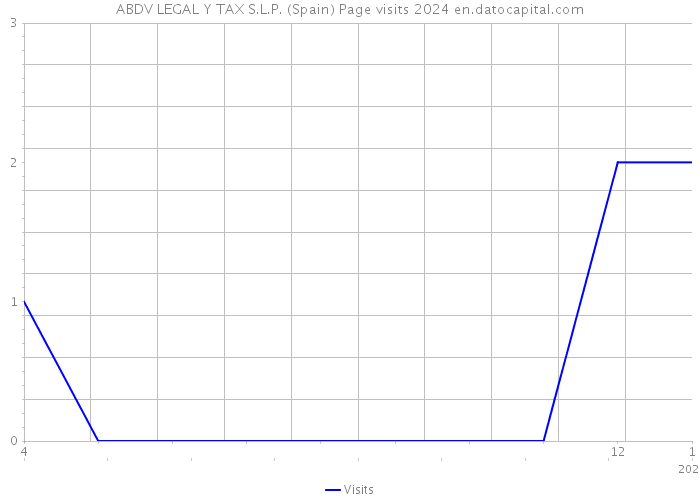 ABDV LEGAL Y TAX S.L.P. (Spain) Page visits 2024 