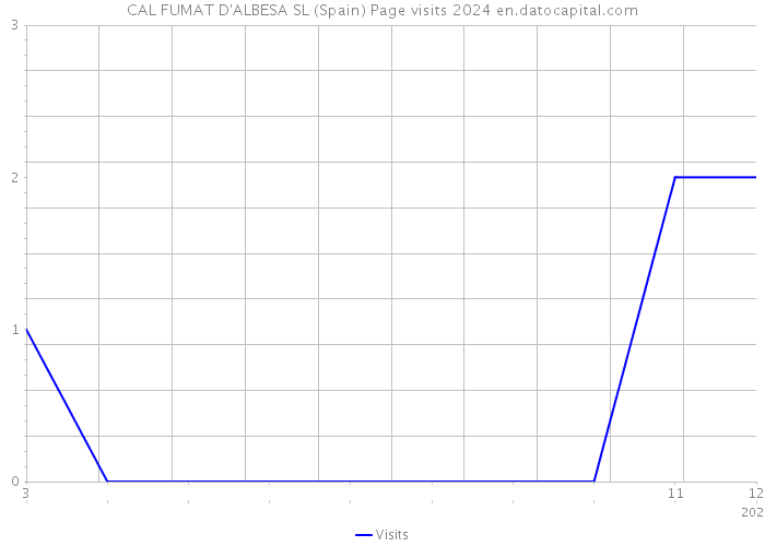 CAL FUMAT D'ALBESA SL (Spain) Page visits 2024 