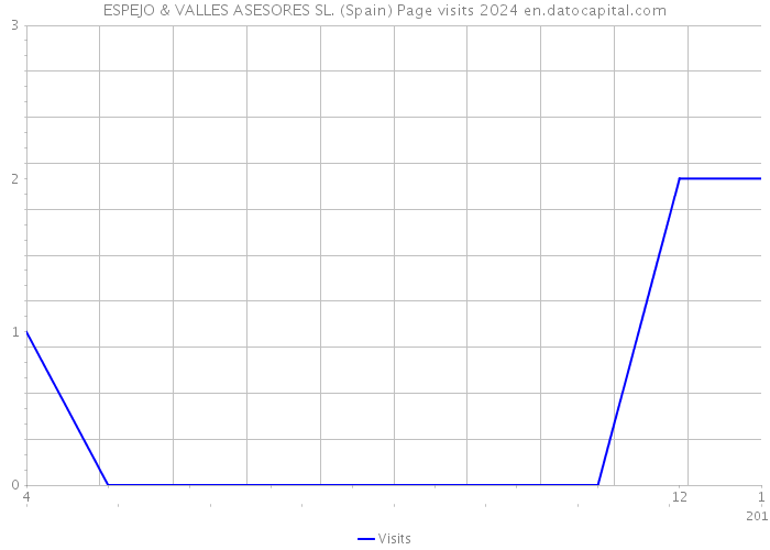ESPEJO & VALLES ASESORES SL. (Spain) Page visits 2024 