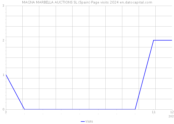 MAGNA MARBELLA AUCTIONS SL (Spain) Page visits 2024 