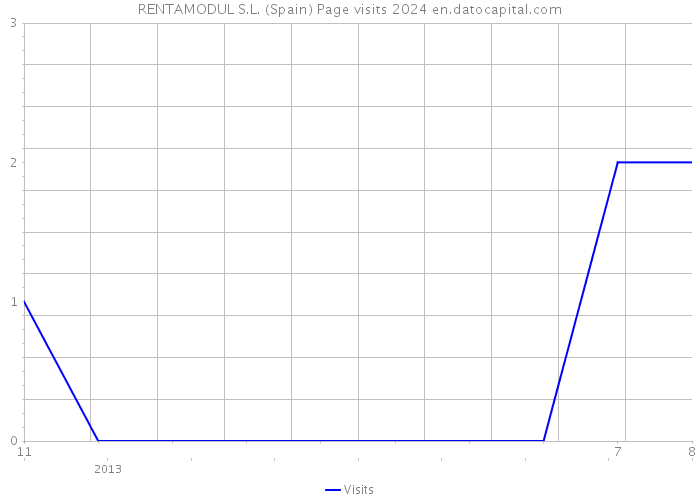 RENTAMODUL S.L. (Spain) Page visits 2024 