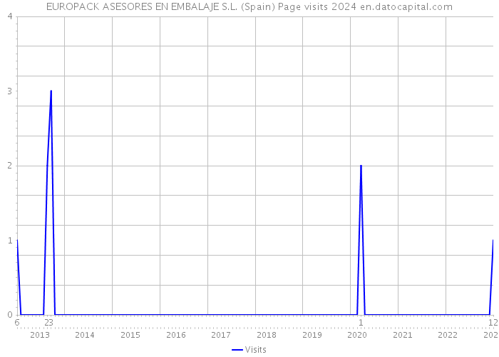 EUROPACK ASESORES EN EMBALAJE S.L. (Spain) Page visits 2024 
