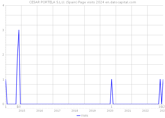 CESAR PORTELA S.L.U. (Spain) Page visits 2024 
