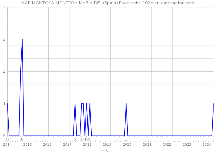 MAR MONTOYA MONTOYA MARIA DEL (Spain) Page visits 2024 