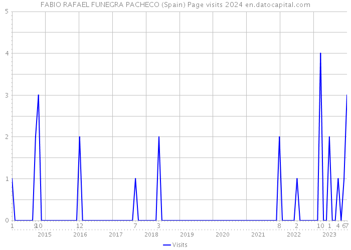 FABIO RAFAEL FUNEGRA PACHECO (Spain) Page visits 2024 