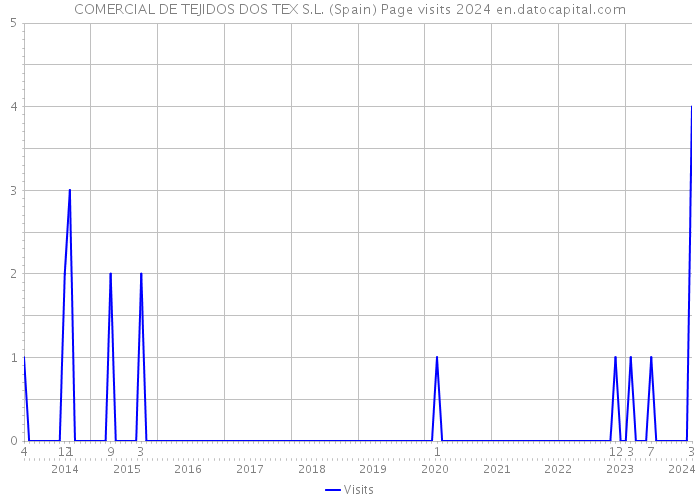 COMERCIAL DE TEJIDOS DOS TEX S.L. (Spain) Page visits 2024 