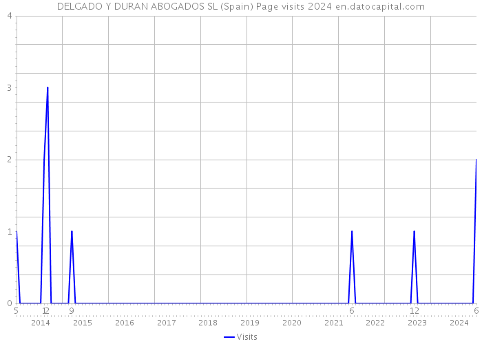 DELGADO Y DURAN ABOGADOS SL (Spain) Page visits 2024 