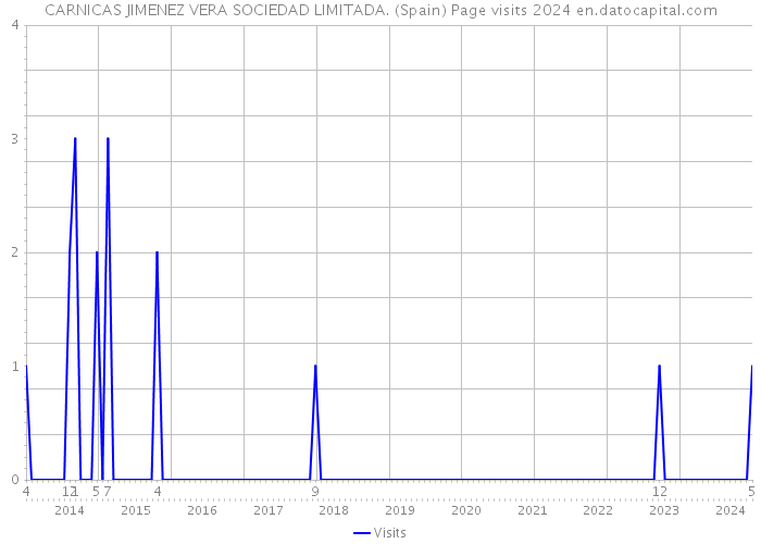 CARNICAS JIMENEZ VERA SOCIEDAD LIMITADA. (Spain) Page visits 2024 