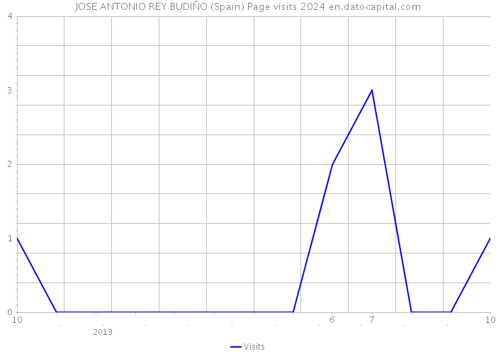 JOSE ANTONIO REY BUDIÑO (Spain) Page visits 2024 