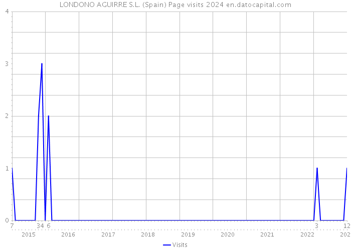 LONDONO AGUIRRE S.L. (Spain) Page visits 2024 