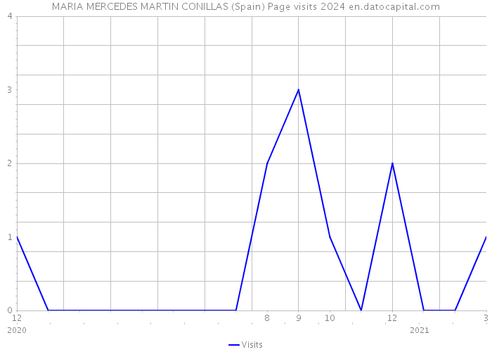 MARIA MERCEDES MARTIN CONILLAS (Spain) Page visits 2024 